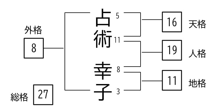 姓名判断の配列