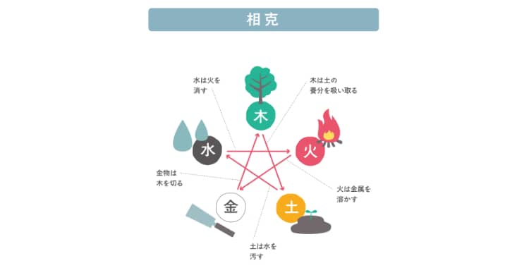 相克（そうかつ）の関係