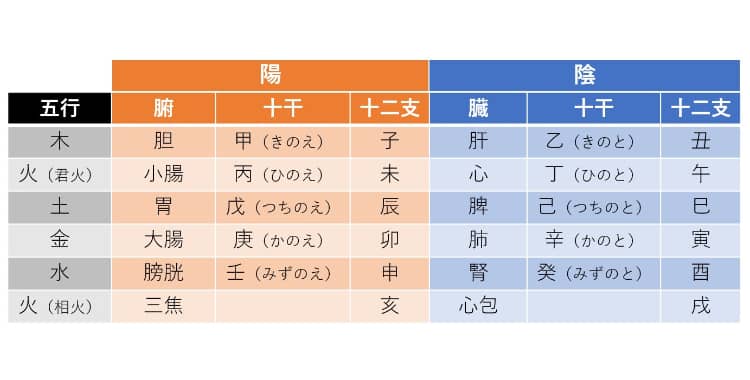 四柱推命の基本！命式表の見方について